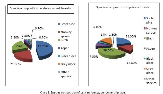 tree species latvian chart